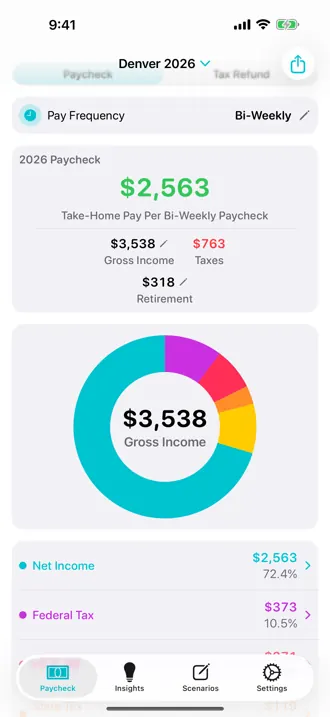 Bi-weekly paycheck for Denver, Colorado showing $2,563 take-home pay with local taxes applied